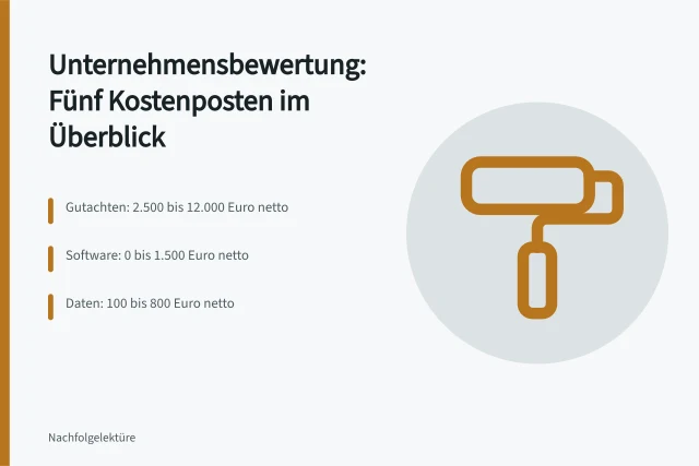 Karte zu den fünf Kostenposten der Unternehmensbewertung. 5 Posten der Unternehmensbewertung: Gutachter, Software, Daten