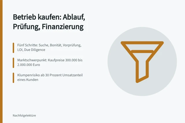 Karte zum Betriebskauf: Ablauf, Due-Diligence-Prüfung und Finanzierung im Überblick. Betrieb kaufen: Due Diligence, Kaufvertrag und Finanzierung