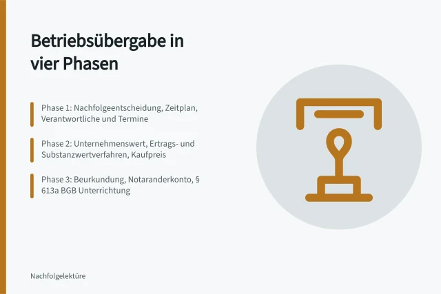 Vier Phasen der Betriebsübergabe mit Rollen, Bewertung und Beurkundung. Betriebsübergabe organisieren in vier Phasen mit Rollen und Vertragsformen