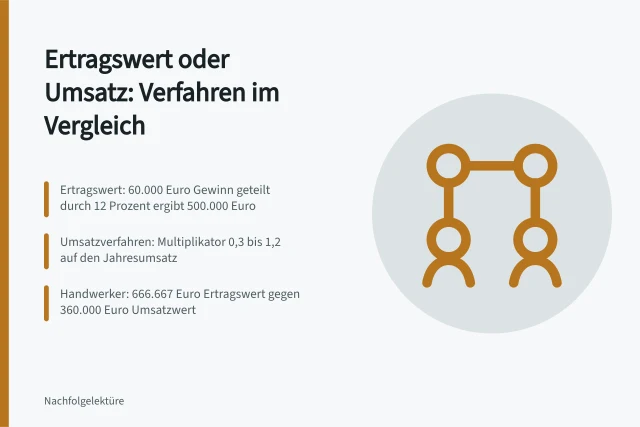 Vergleich von Ertragswertverfahren und Umsatzverfahren zur Betriebsbewertung. Ertragswertverfahren oder Umsatzverfahren: ein Vergleich für kleine Betriebe