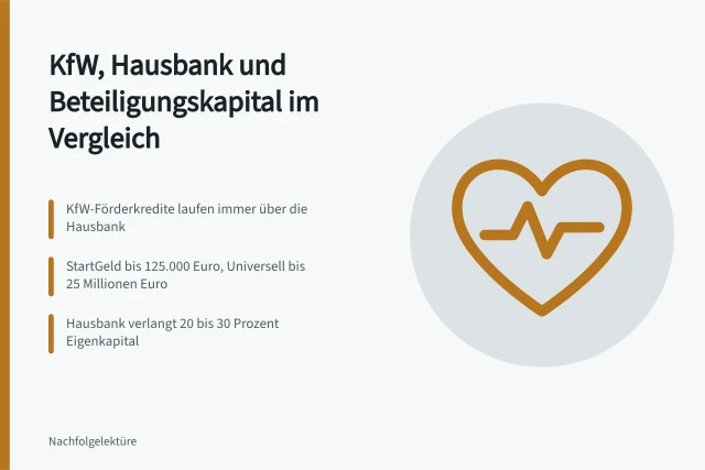 Drei Finanzierungswege für Betriebsübernahme: KfW, Hausbankkredit und Beteiligungskapital. Finanzierung beim Betriebskauf: KfW, Hausbank, Beteiligungskapital im Vergleich