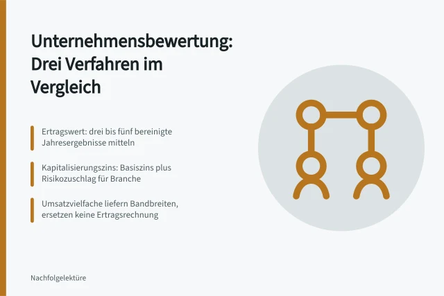 Karte zu Bewertungsverfahren: Ertragswert, Umsatzverfahren und Marktvergleich im Überblick. Unternehmensbewertung erstellen: Ertragswert, Umsatzverfahren und Marktvergleich
